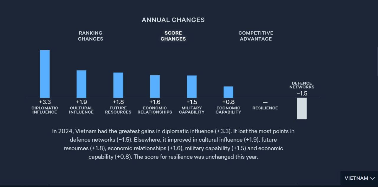 Việt Nam tăng điểm Chỉ số Quyền lực Châu Á trong năm 2024